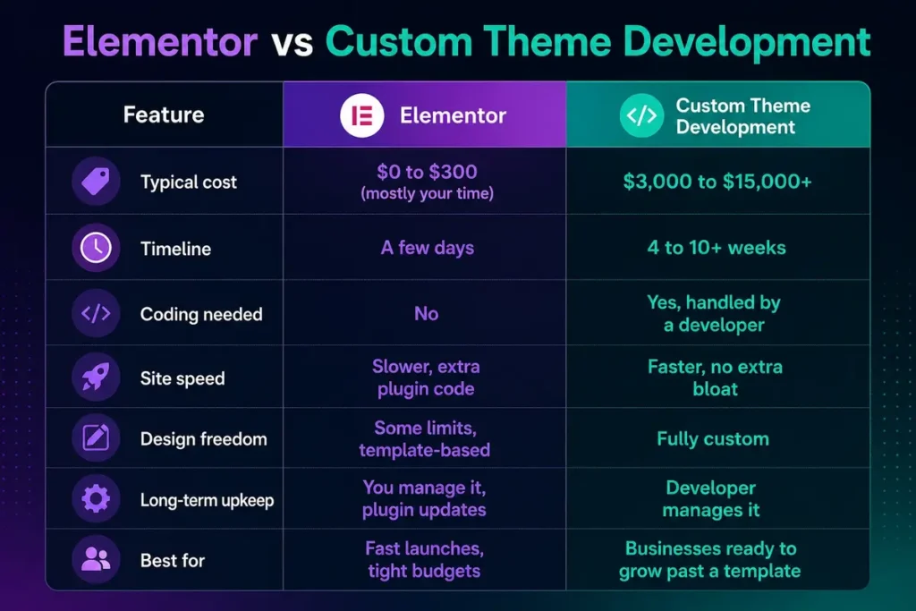 Elementor vs Custom Theme Development: Which to Pick 1 Elementor vs Custom 5 Facts
